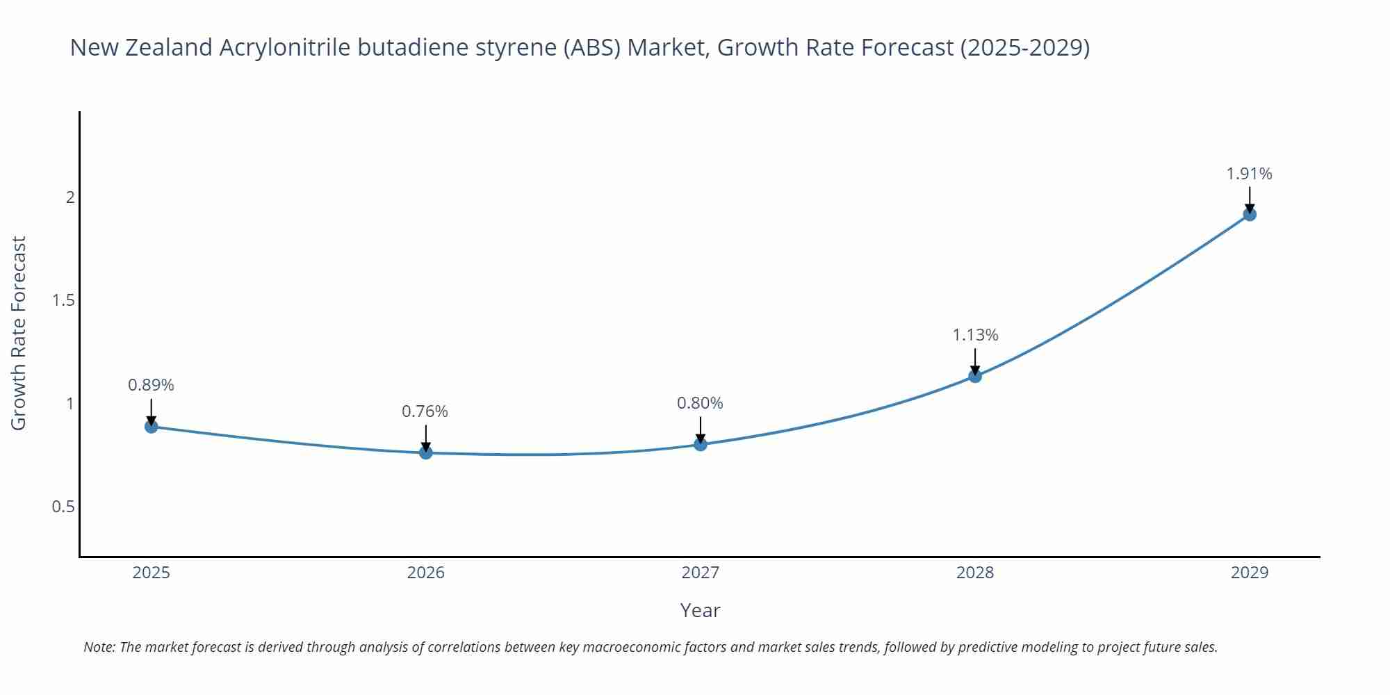 New Zealand Acrylonitrile butadiene styrene (ABS) Market Growth Rate