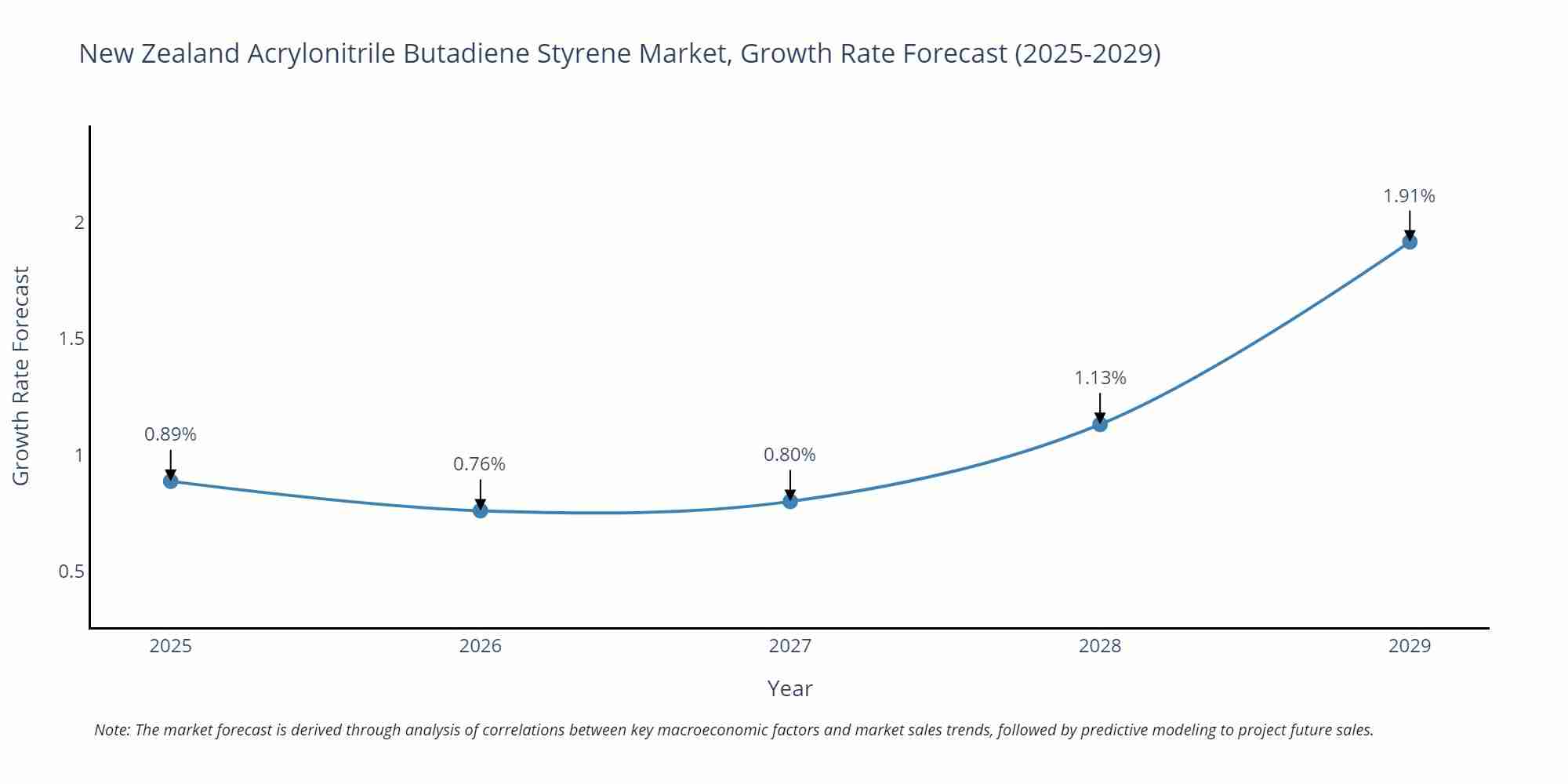 New Zealand Acrylonitrile Butadiene Styrene Market Size Growth Rate