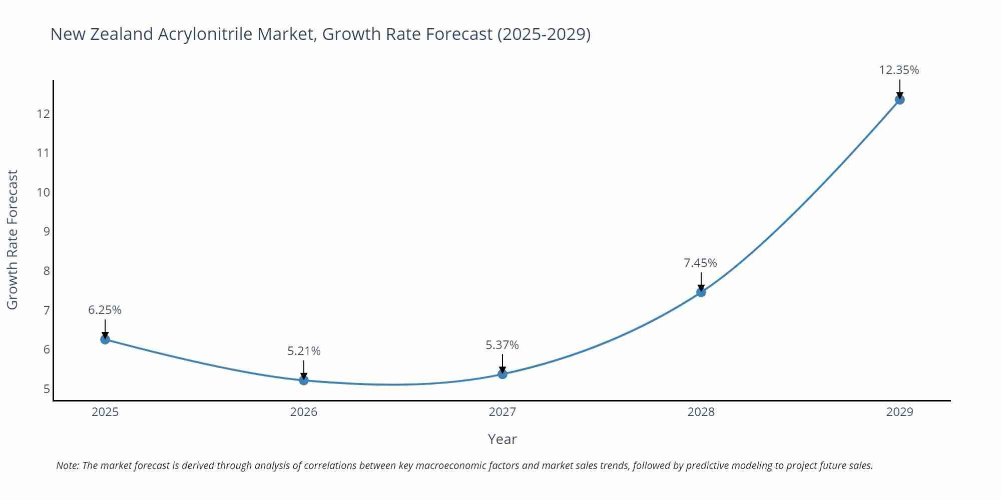 New Zealand Acrylonitrile Market Growth Rate