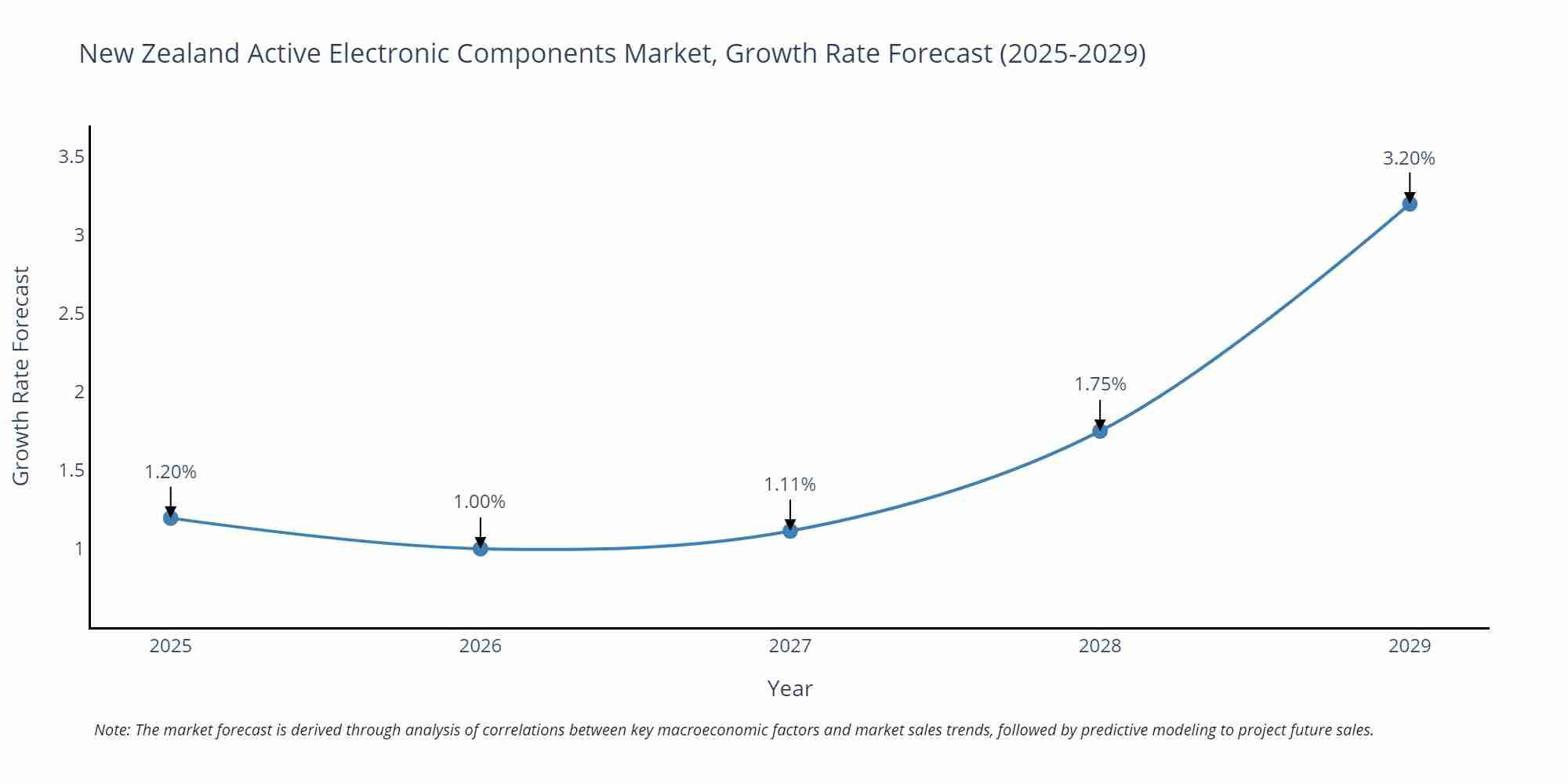 New Zealand Active Electronic Components Market Growth Rate