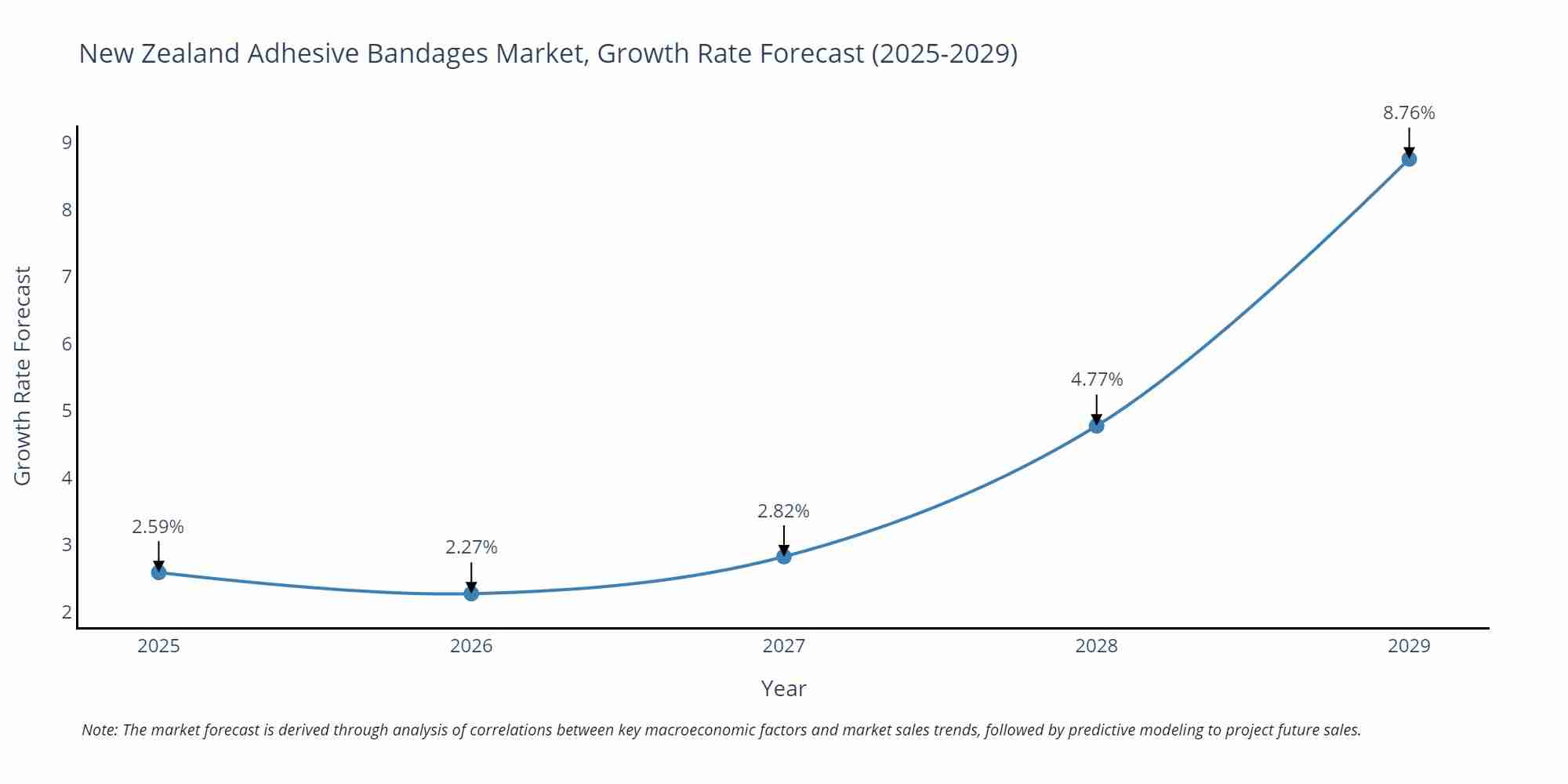 New Zealand Adhesive Bandages Market Size Growth Rate