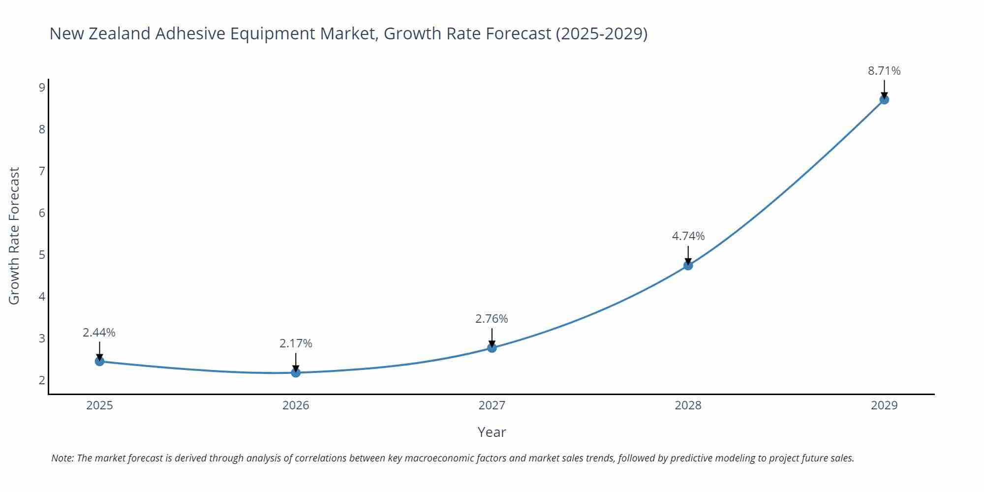 New Zealand Adhesive Equipment Market Growth Rate