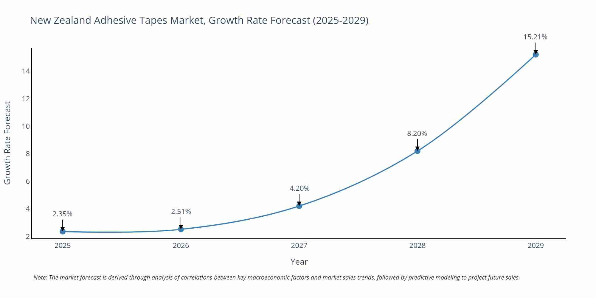 New Zealand Adhesive Tapes Market Size Growth Rate