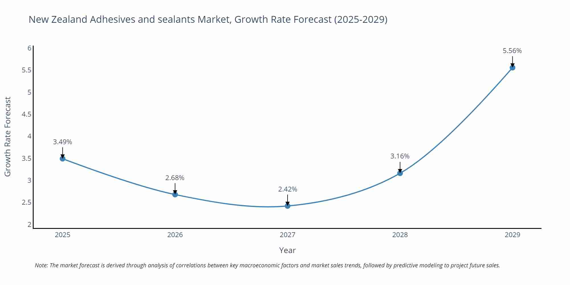 New Zealand Adhesives and sealants Market Size Growth Rate