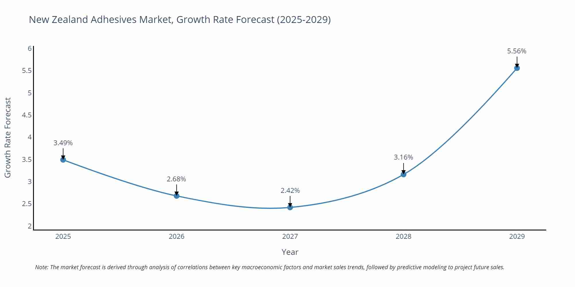 New Zealand Adhesives Market Growth Rate