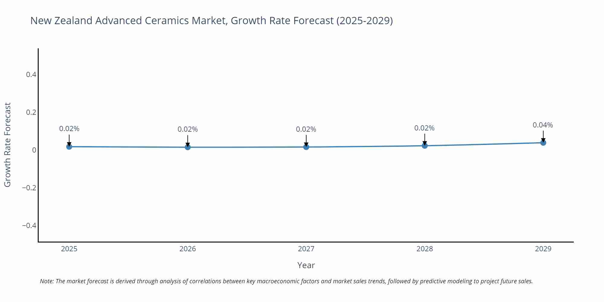 New Zealand Advanced Ceramics Market Growth Rate