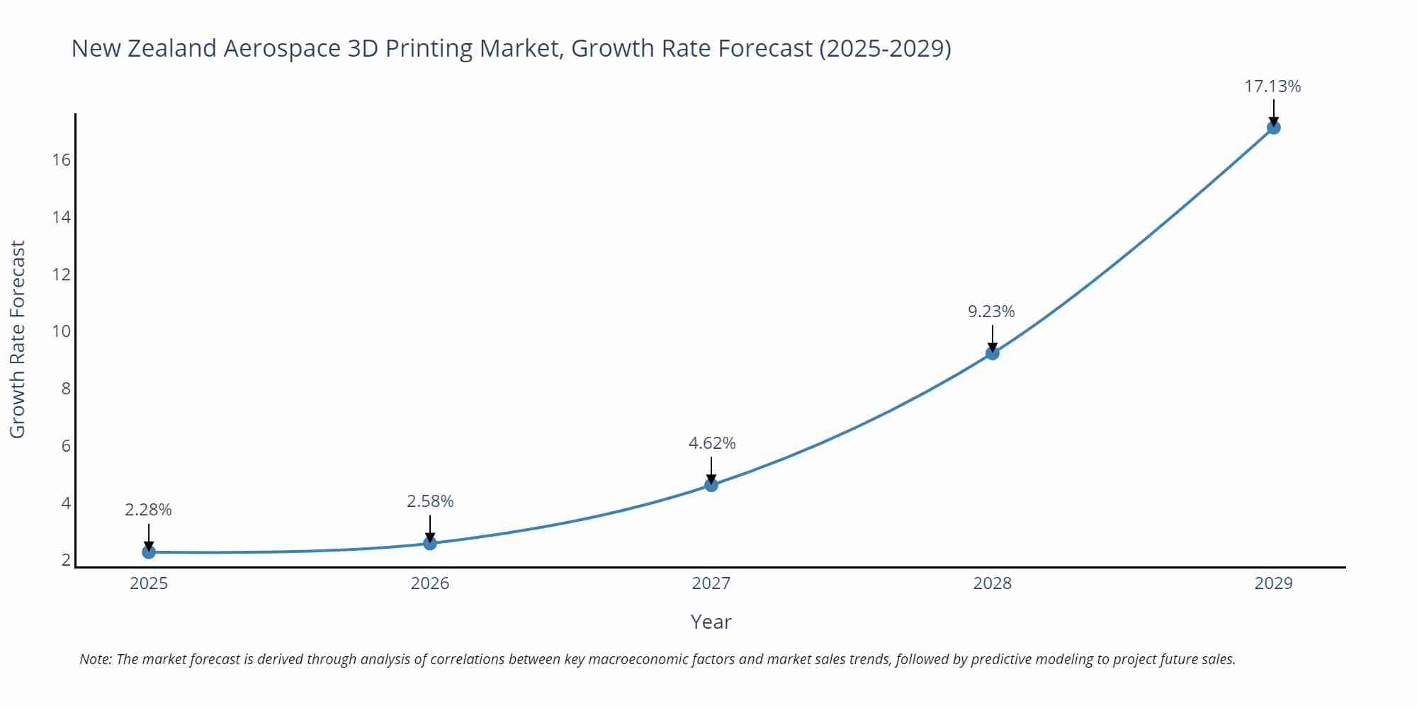 New Zealand Aerospace 3D Printing Market Growth Rate