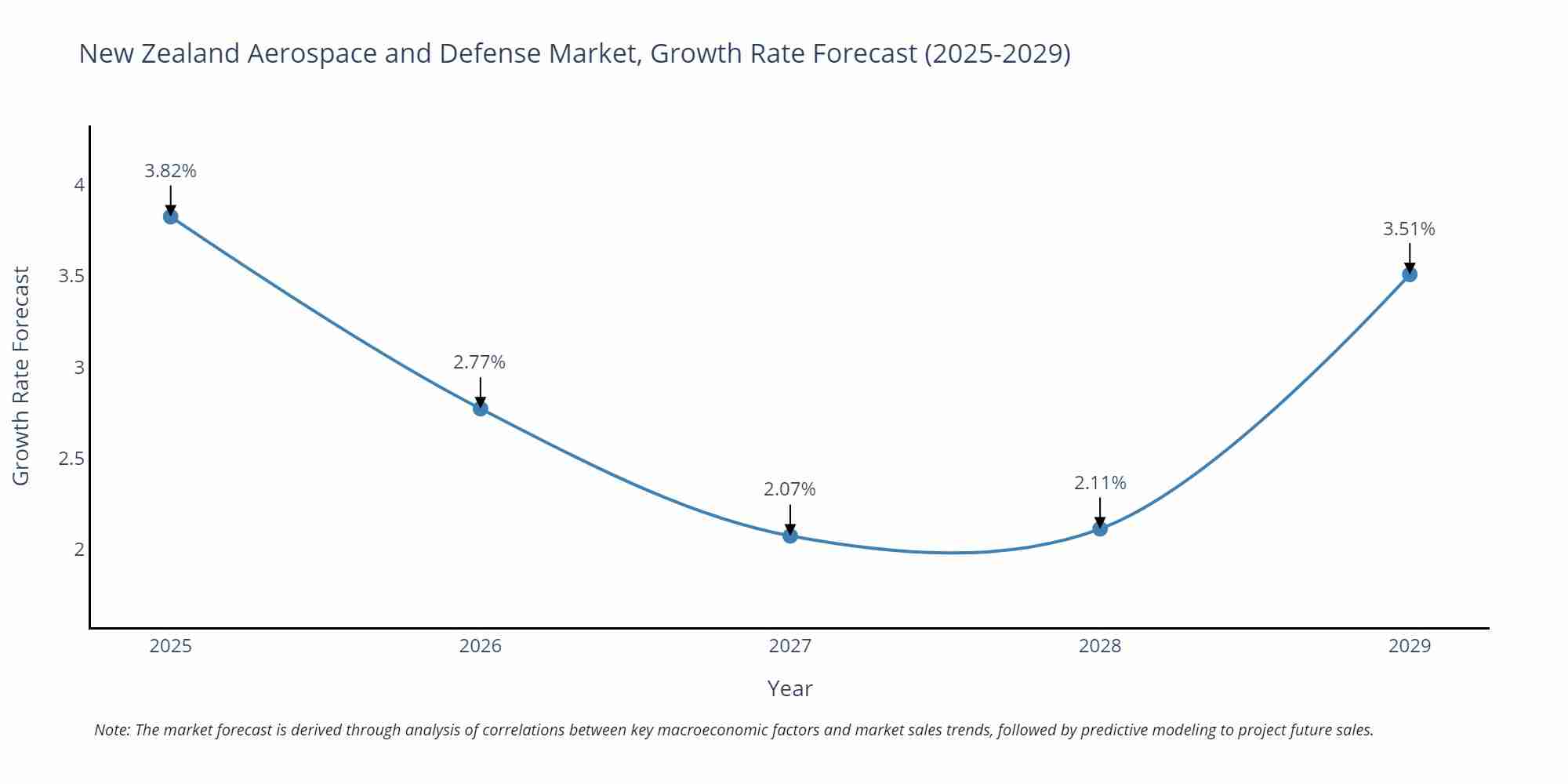New Zealand Aerospace and Defense Market Growth Rate