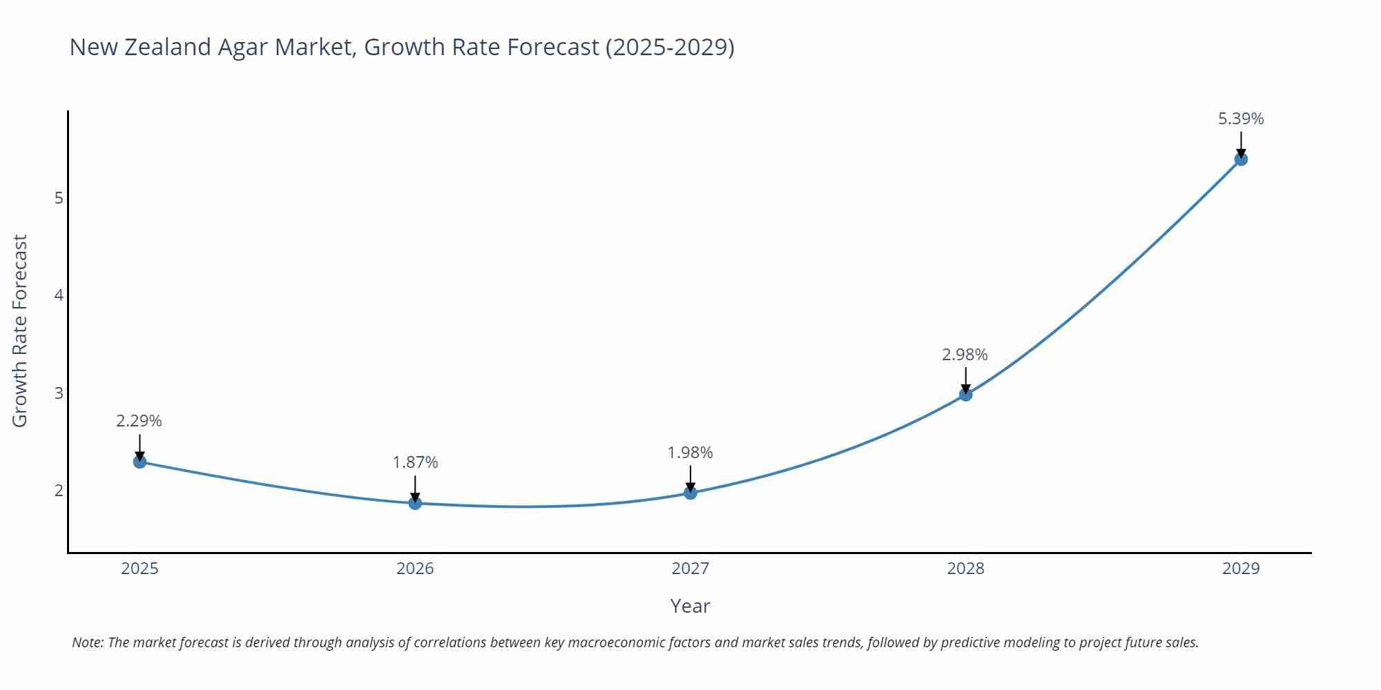 New Zealand Agar Market Size Growth Rate