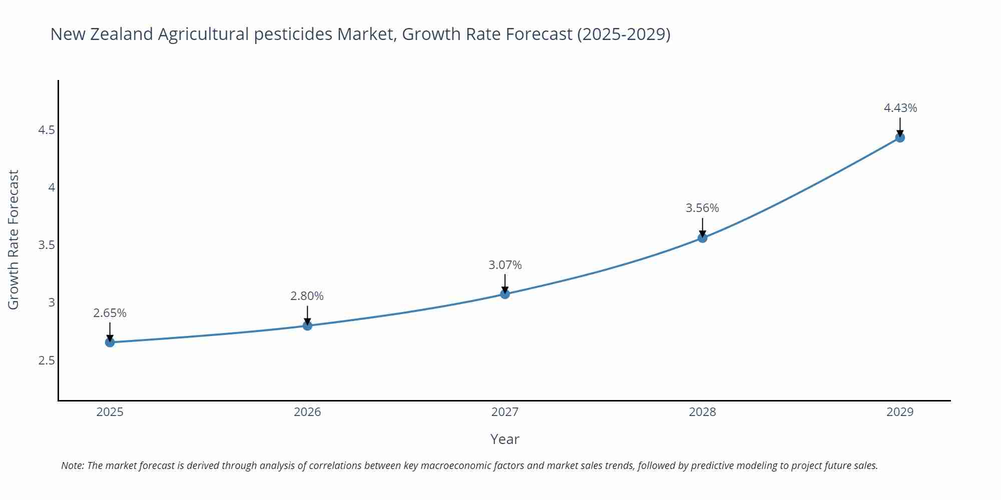 New Zealand Agricultural pesticides Market Growth Rate