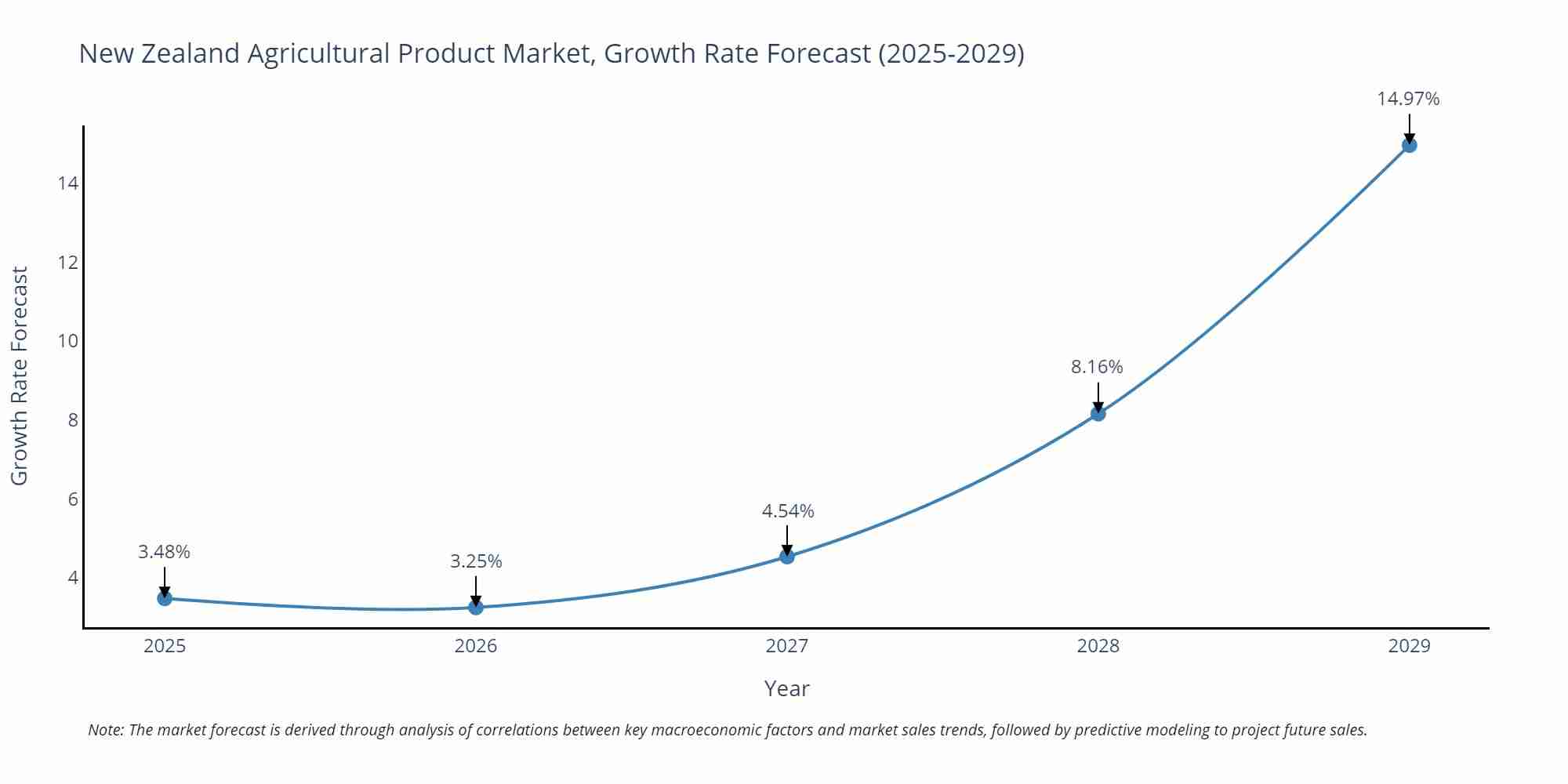 New Zealand Agricultural Product Market Growth Rate