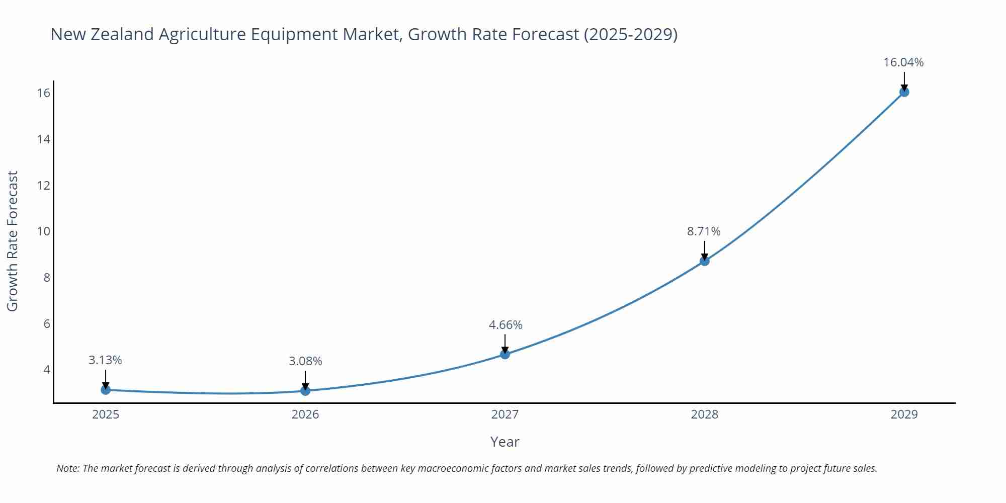 New Zealand Agriculture Equipment Market Size Growth Rate