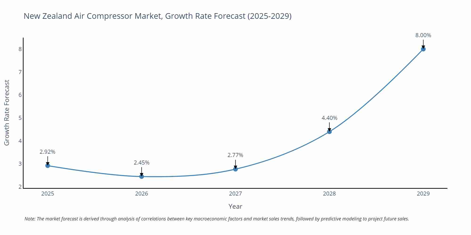 New Zealand Air Compressor Market Growth Rate