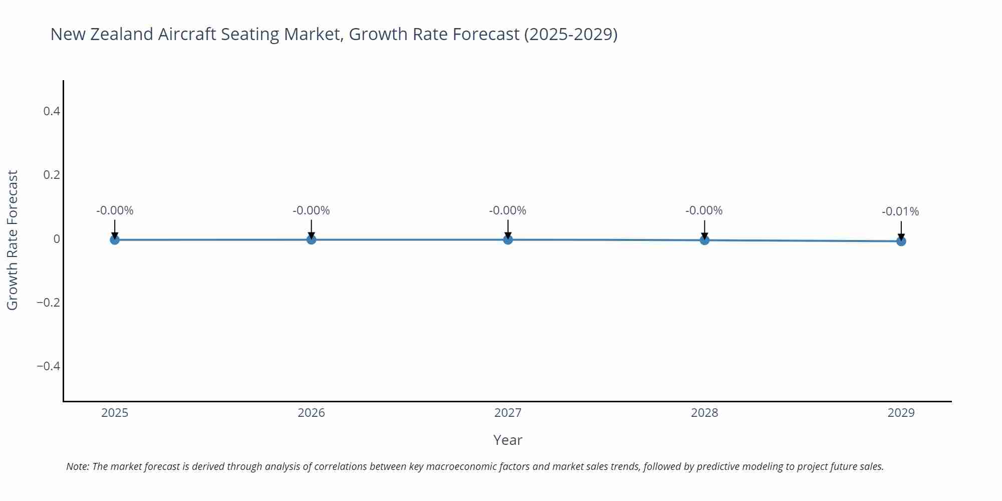 New Zealand Aircraft Seating Market Growth Rate