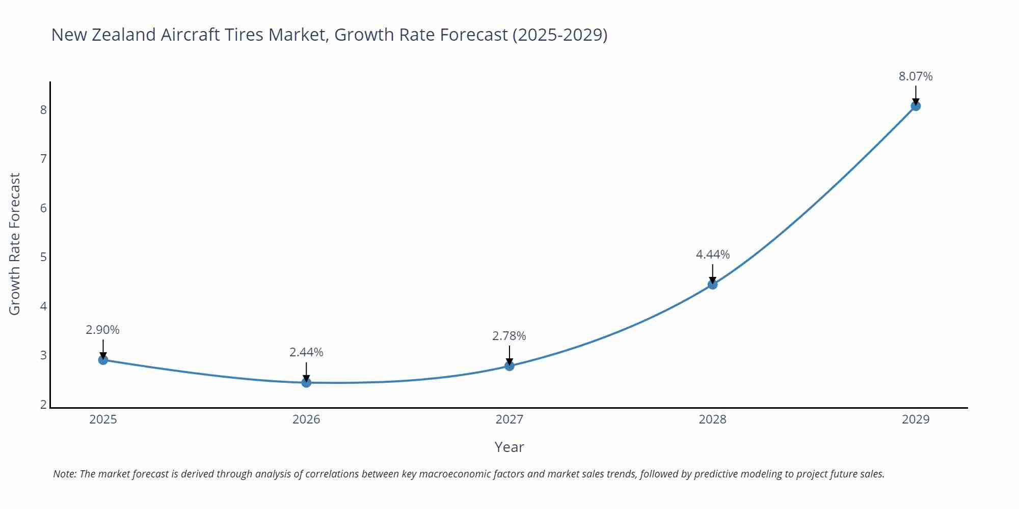 New Zealand Aircraft Tires Market Size Growth Rate