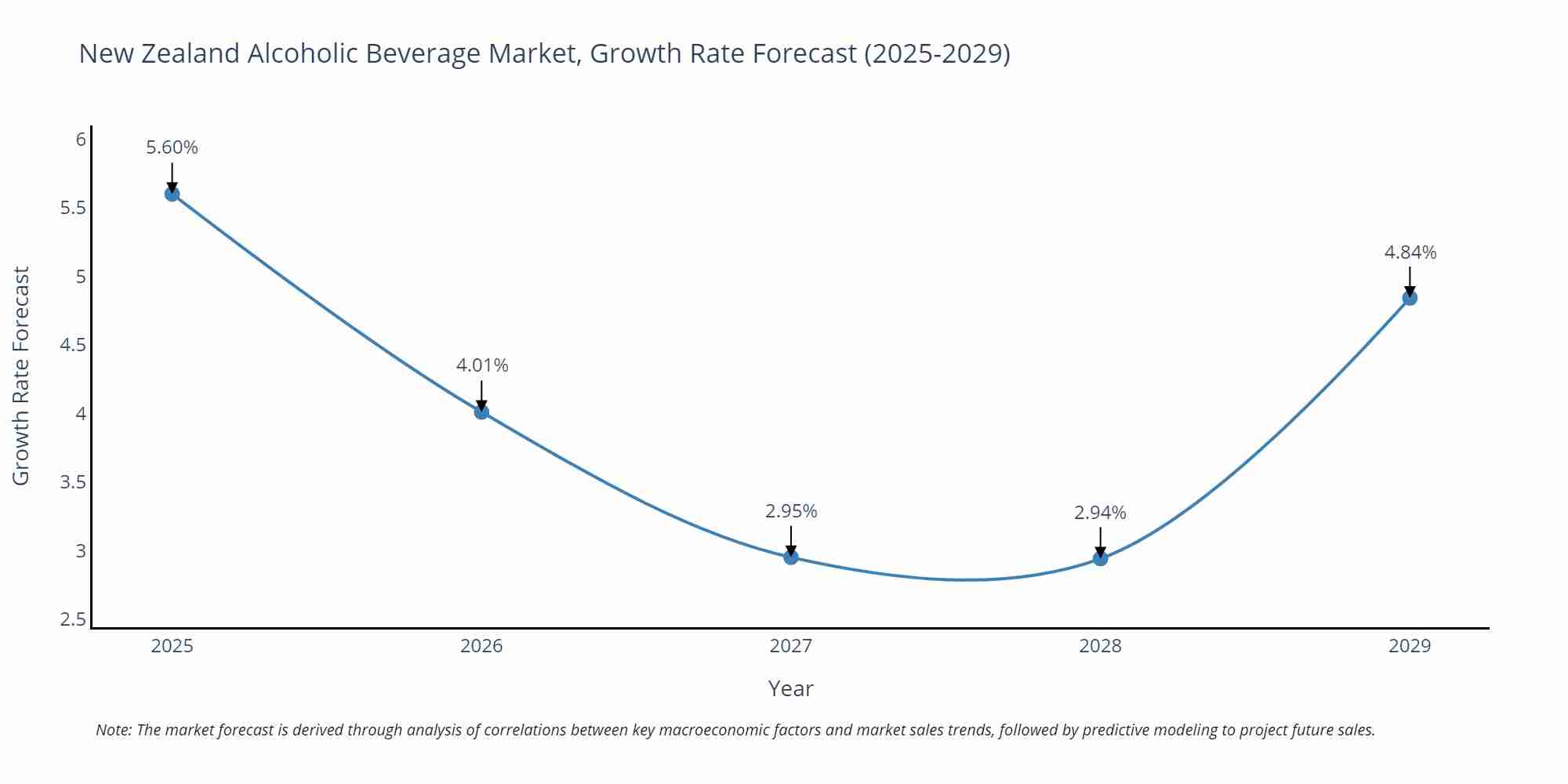 New Zealand Alcoholic Beverage Market Growth Rate