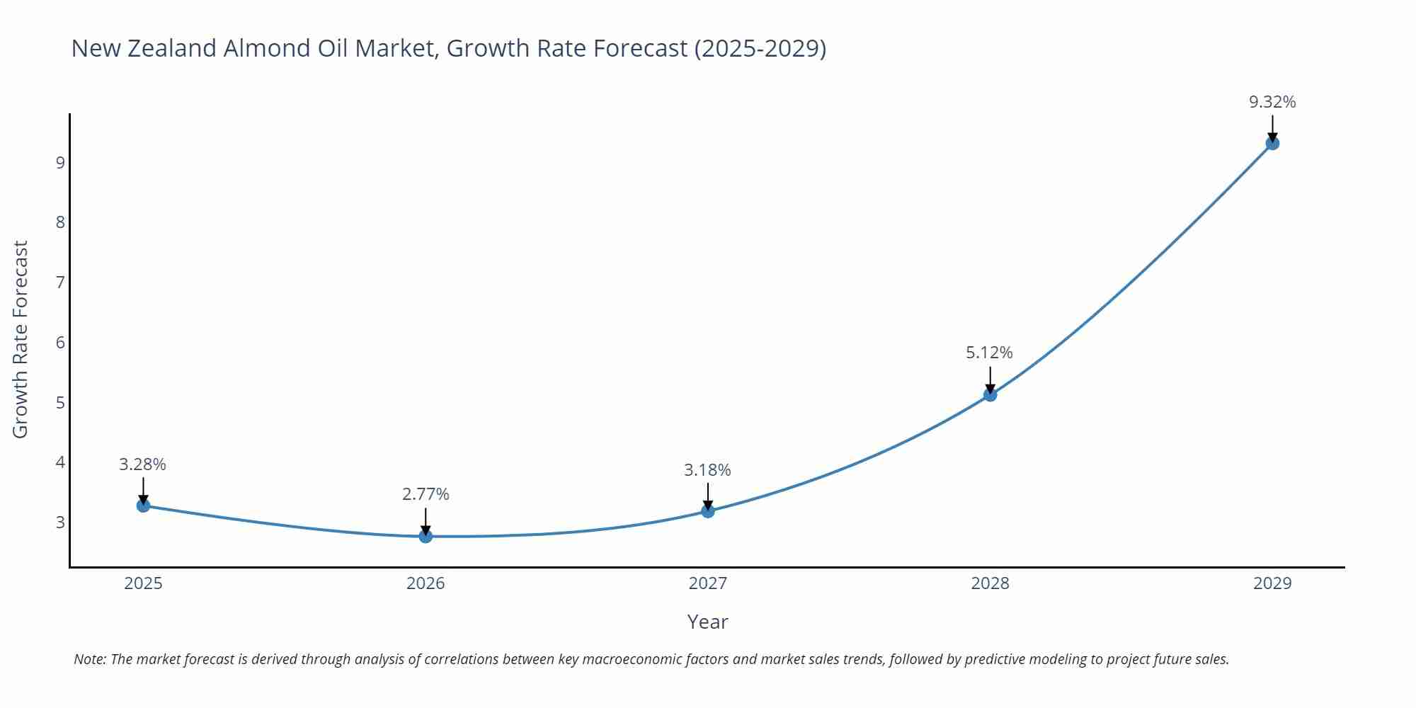 New Zealand Almond Oil Market Growth Rate