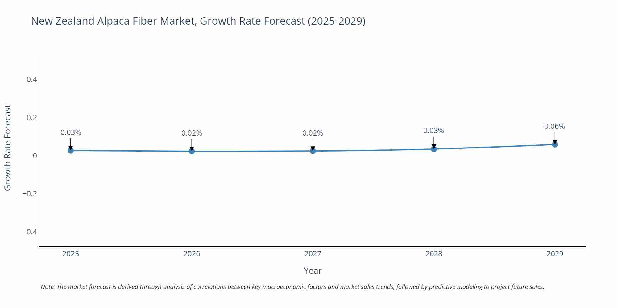 New Zealand Alpaca Fiber Market Growth Rate