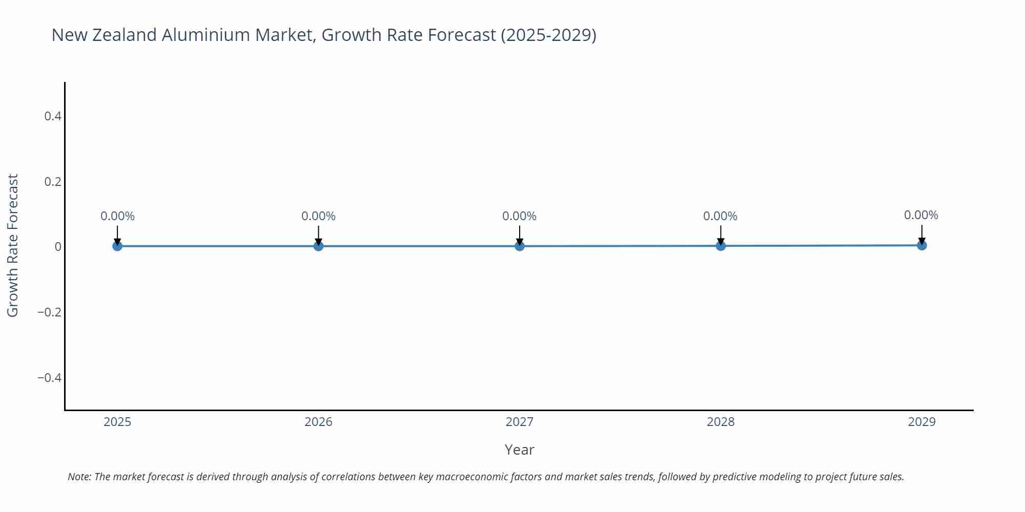 New Zealand Aluminium Market Growth Rate