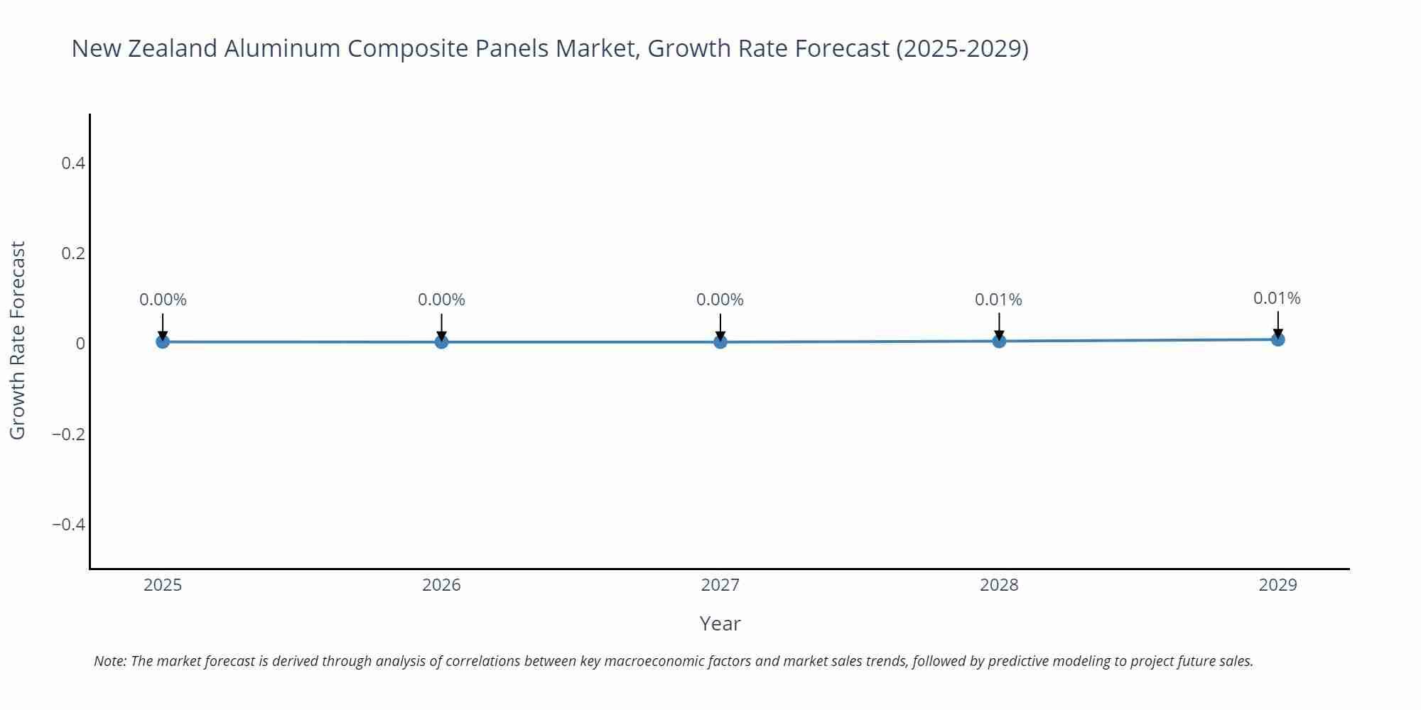 New Zealand Aluminum Composite Panels Market Growth Rate