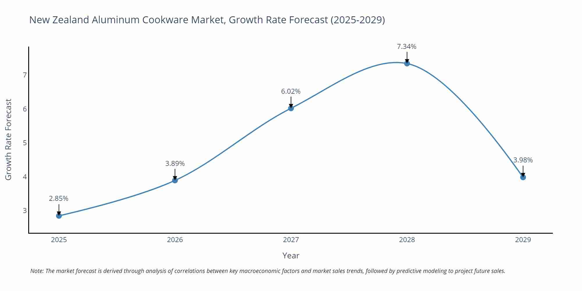 New Zealand Aluminum Cookware Market Growth Rate