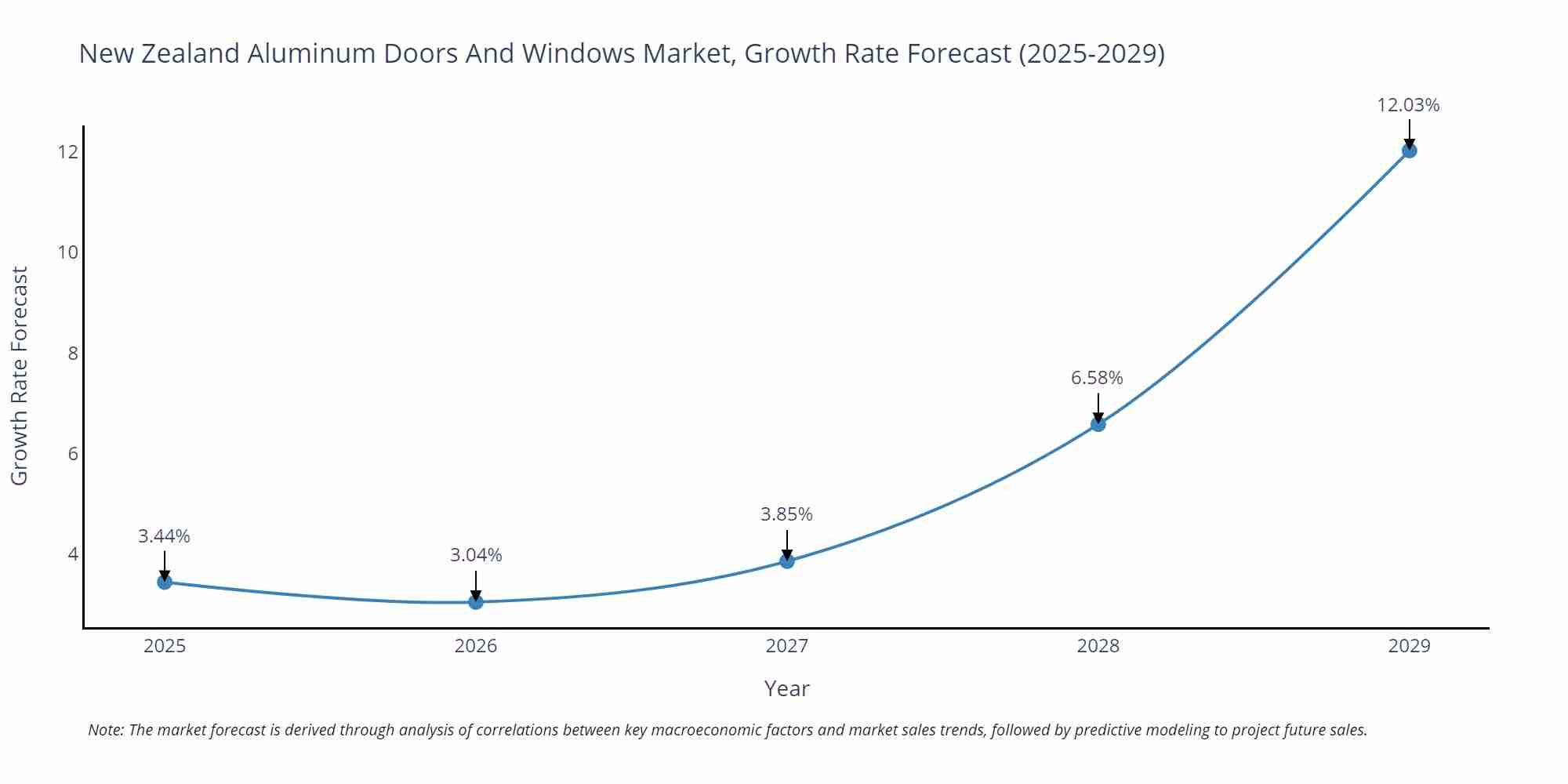 New Zealand Aluminum Doors And Windows Market Growth Rate