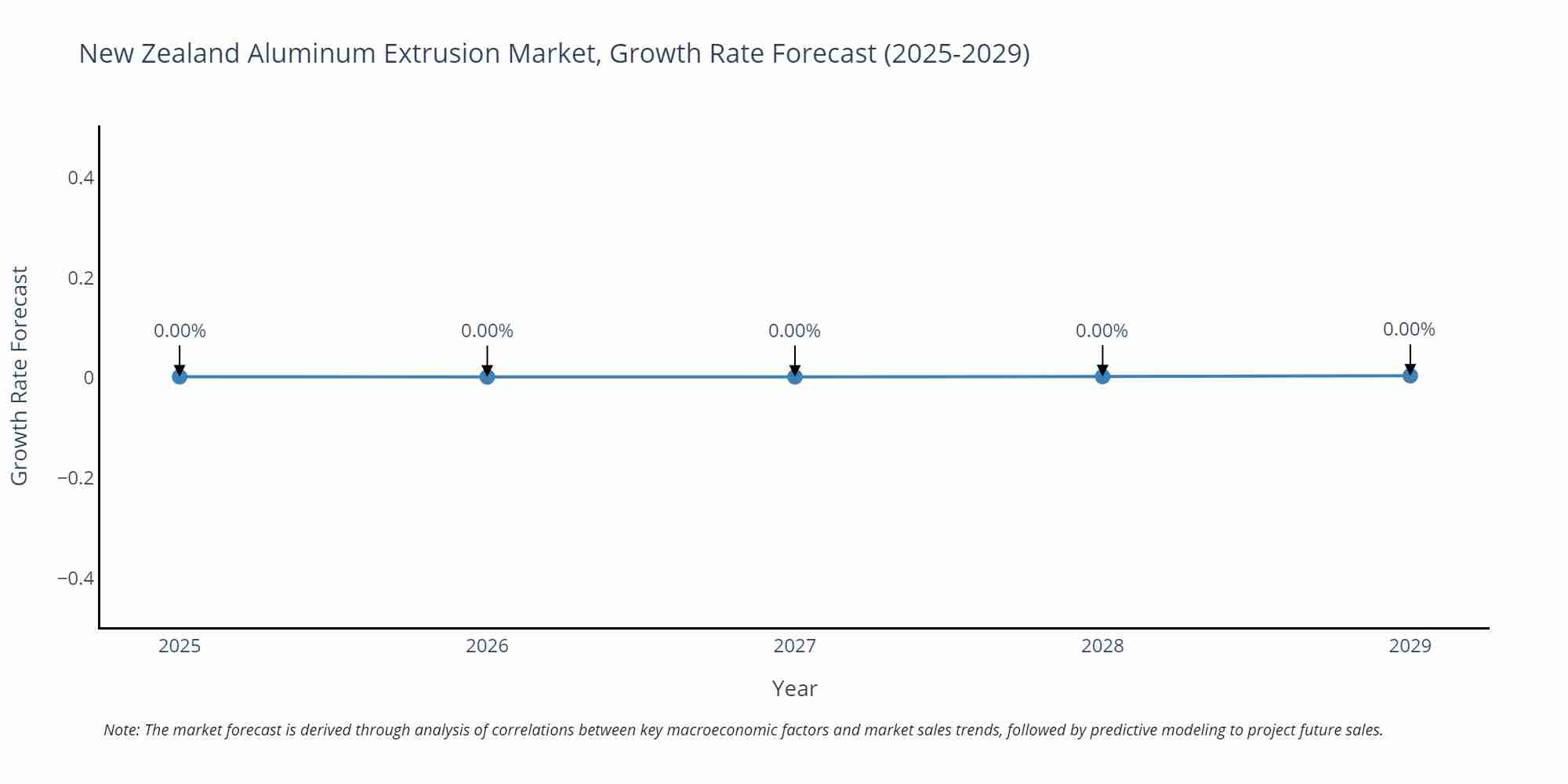 New Zealand Aluminum Extrusion Market Growth Rate