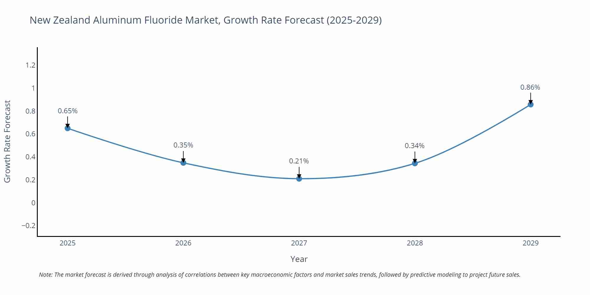 New Zealand Aluminum Fluoride Market Size Growth Rate