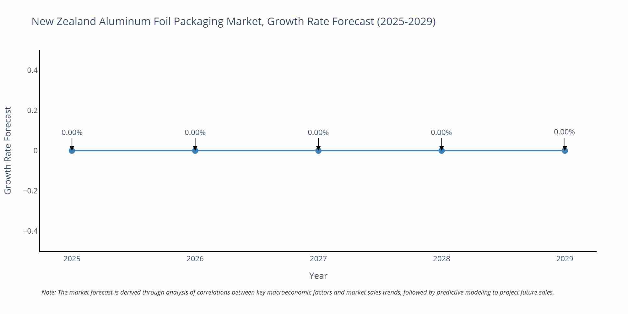 New Zealand Aluminum Foil Packaging Market Size Growth Rate