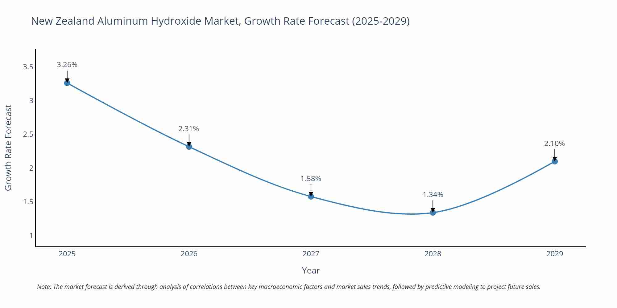 New Zealand Aluminum Hydroxide Market Growth Rate