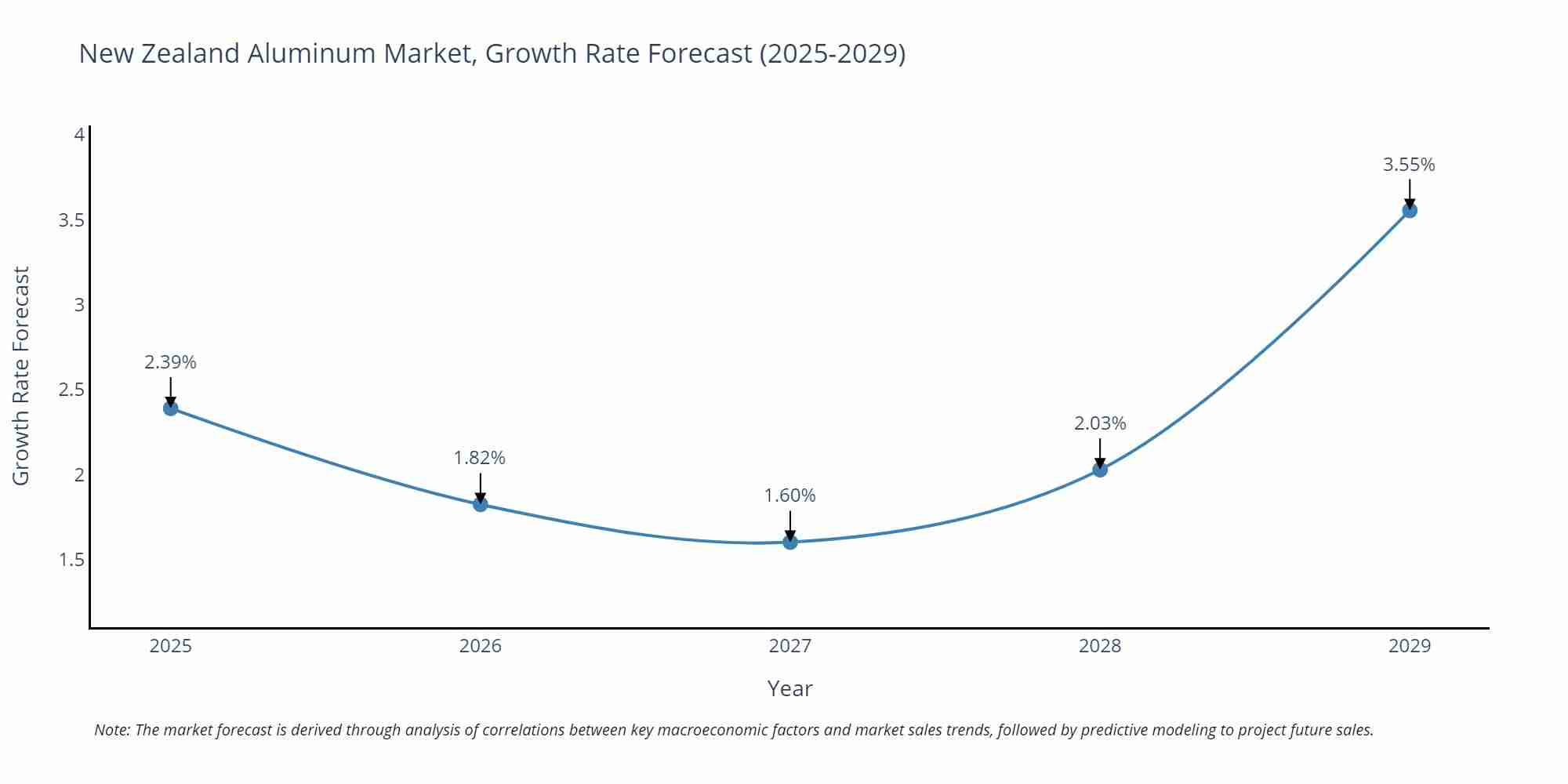 New Zealand Aluminum Market Size Growth Rate