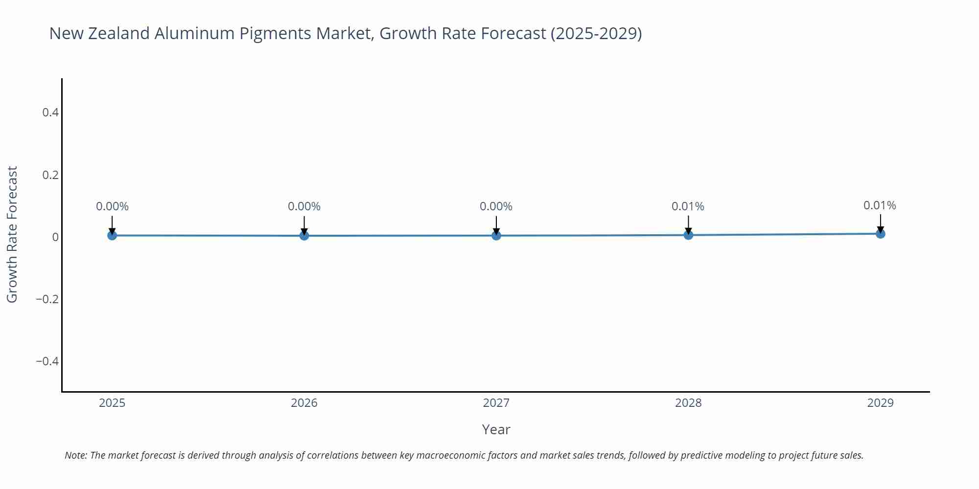 New Zealand Aluminum Pigments Market Size Growth Rate