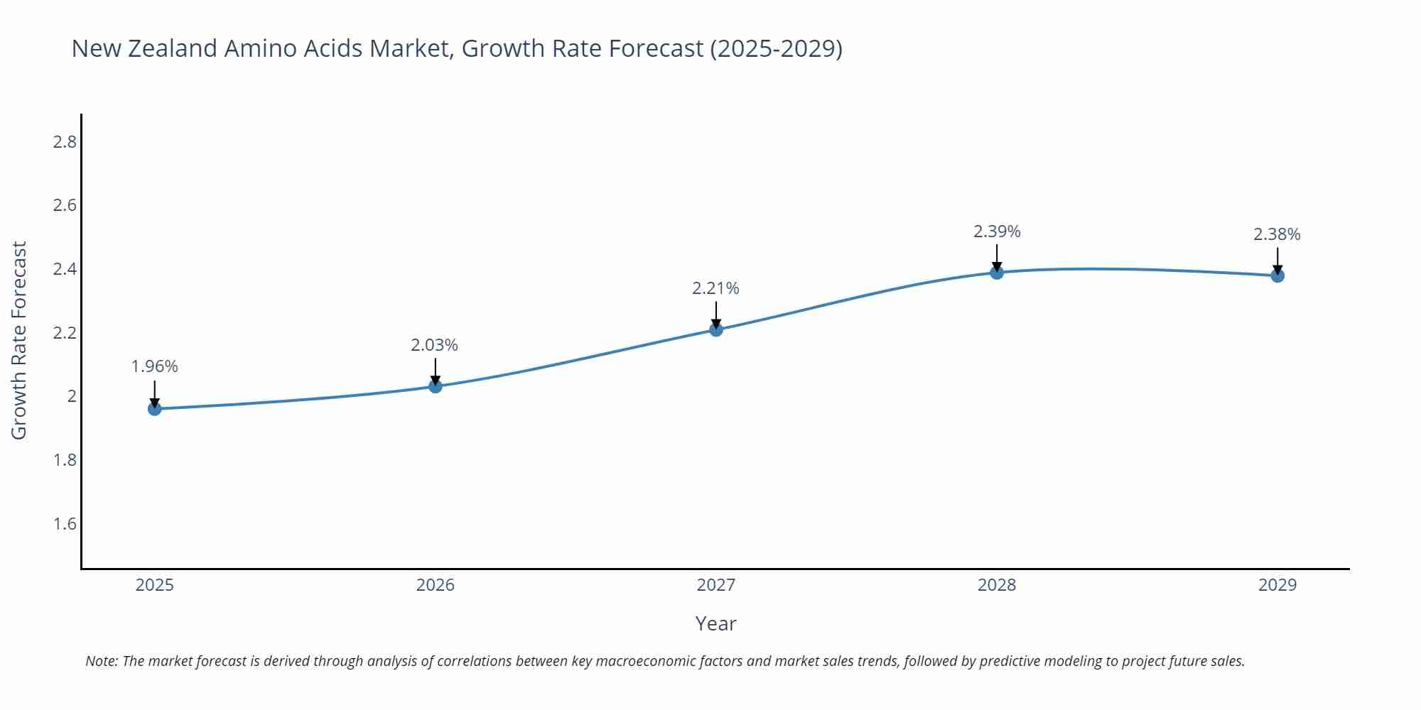 New Zealand Amino Acids Market Growth Rate
