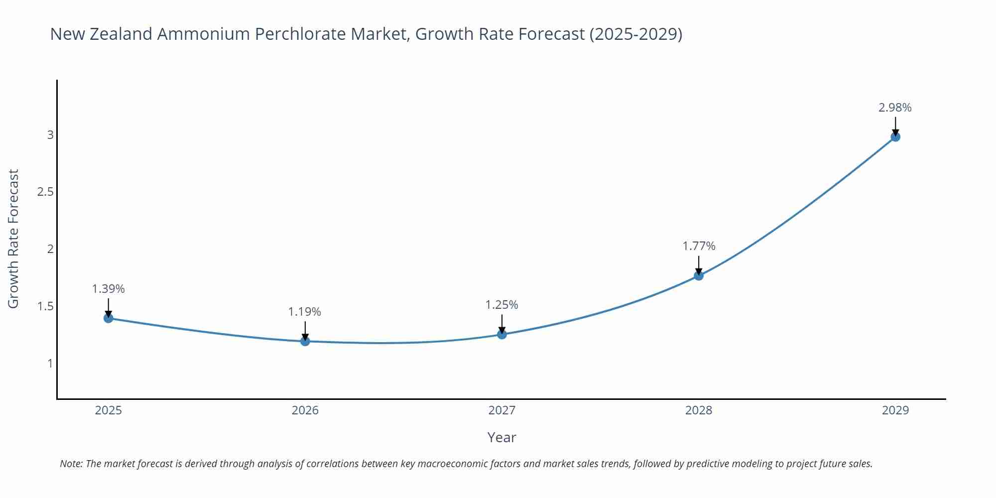 New Zealand Ammonium Perchlorate Market Growth Rate