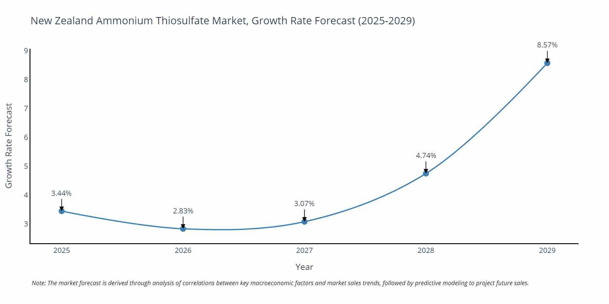 New Zealand Ammonium Thiosulfate Market Growth Rate