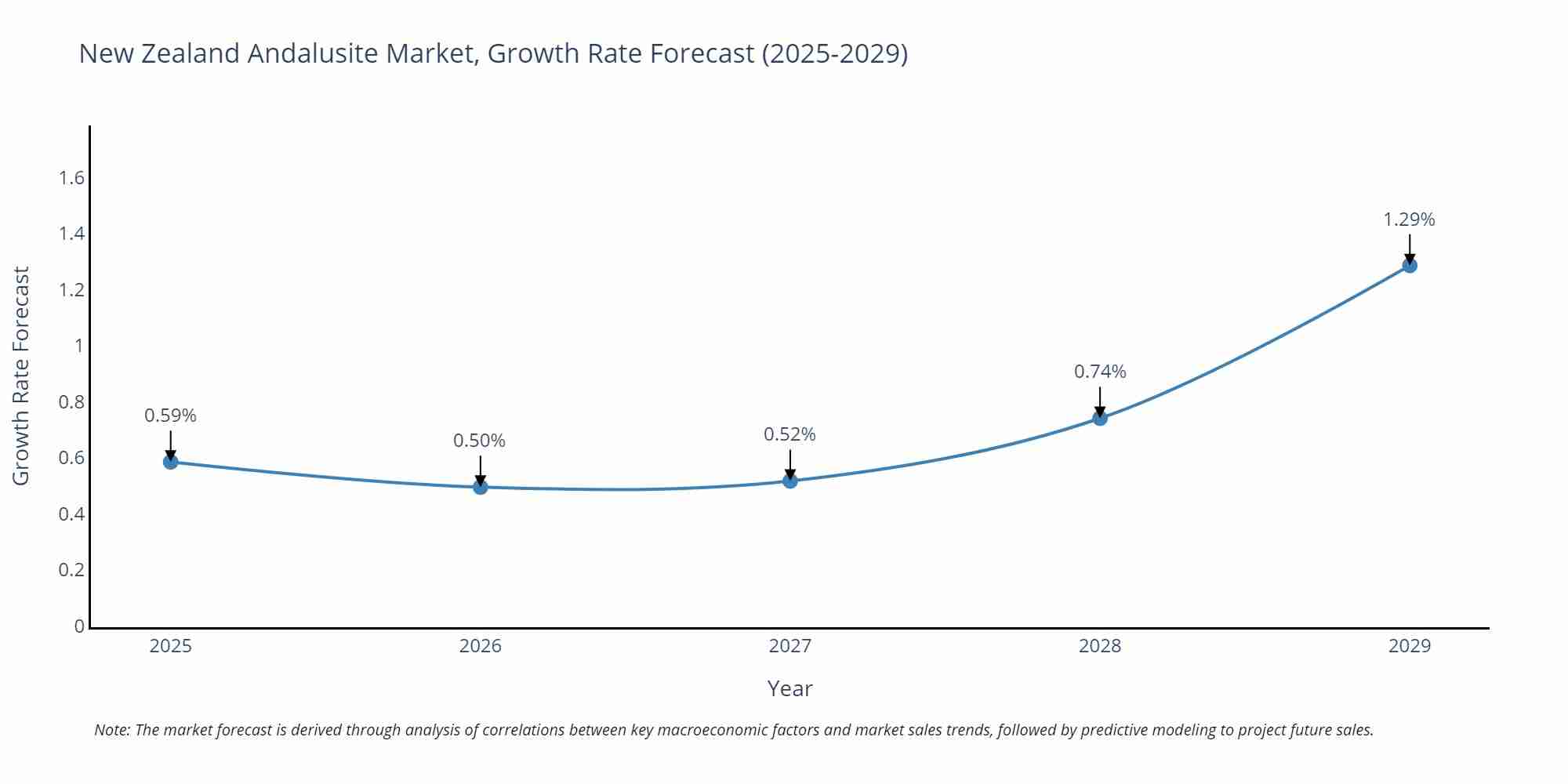 New Zealand Andalusite Market Growth Rate