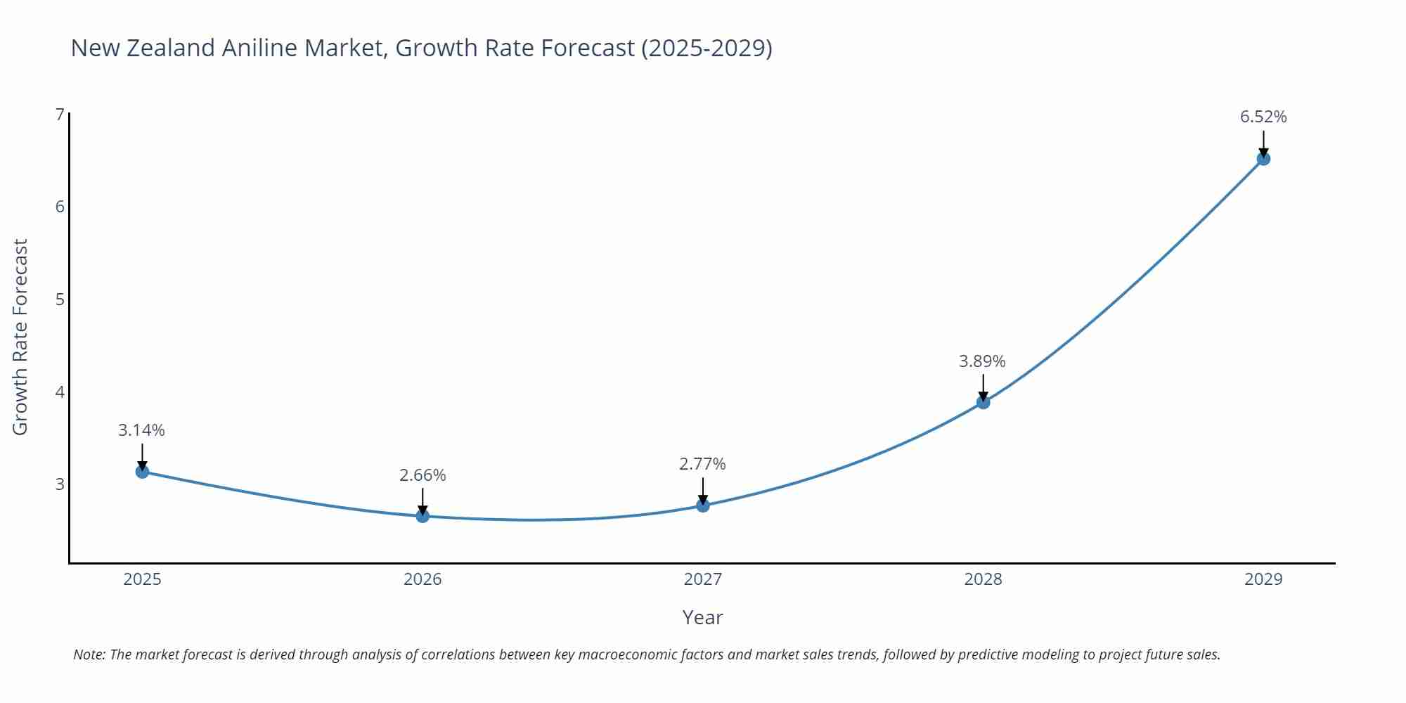 New Zealand Aniline Market Growth Rate