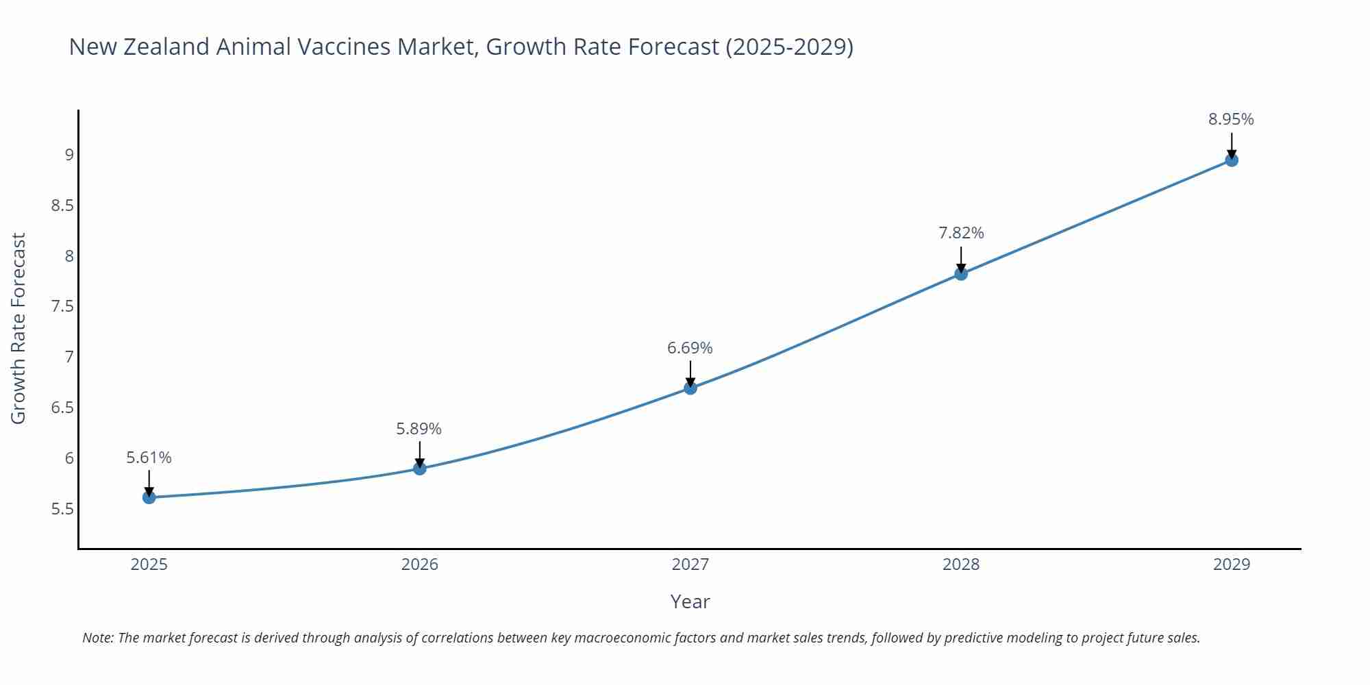 New Zealand Animal Vaccines Market Size Growth Rate
