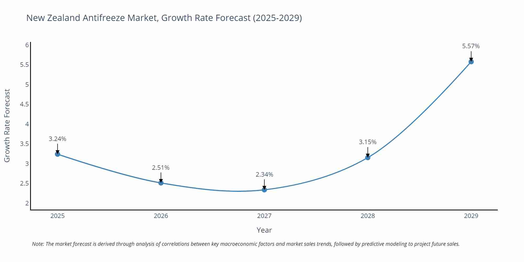 New Zealand Antifreeze Market Growth Rate