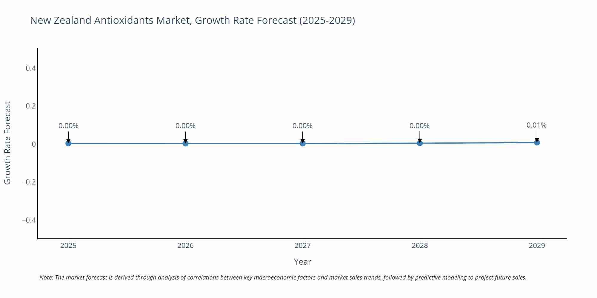 New Zealand Antioxidants Market Growth Rate