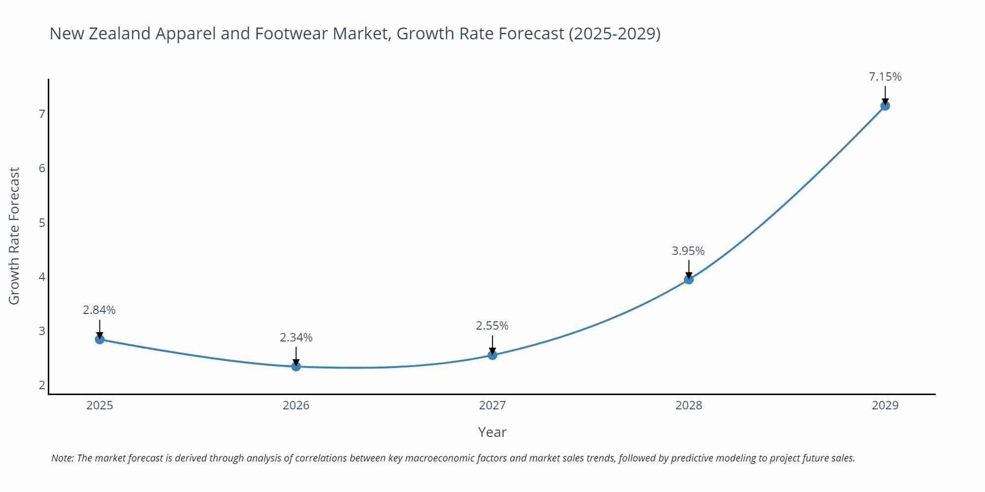 New Zealand Apparel and Footwear Market Growth Rate