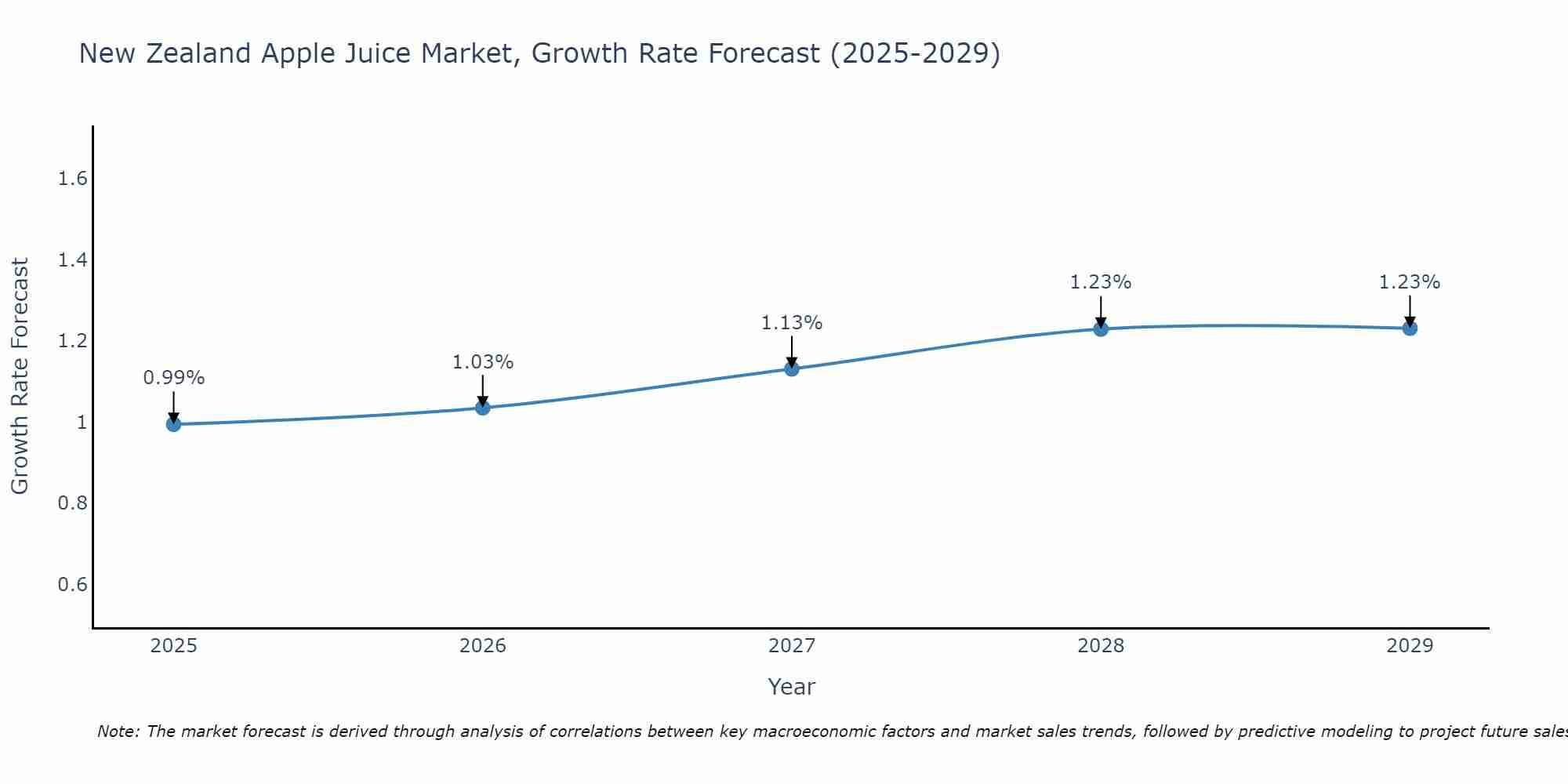 New Zealand Apple Juice Market Growth Rate