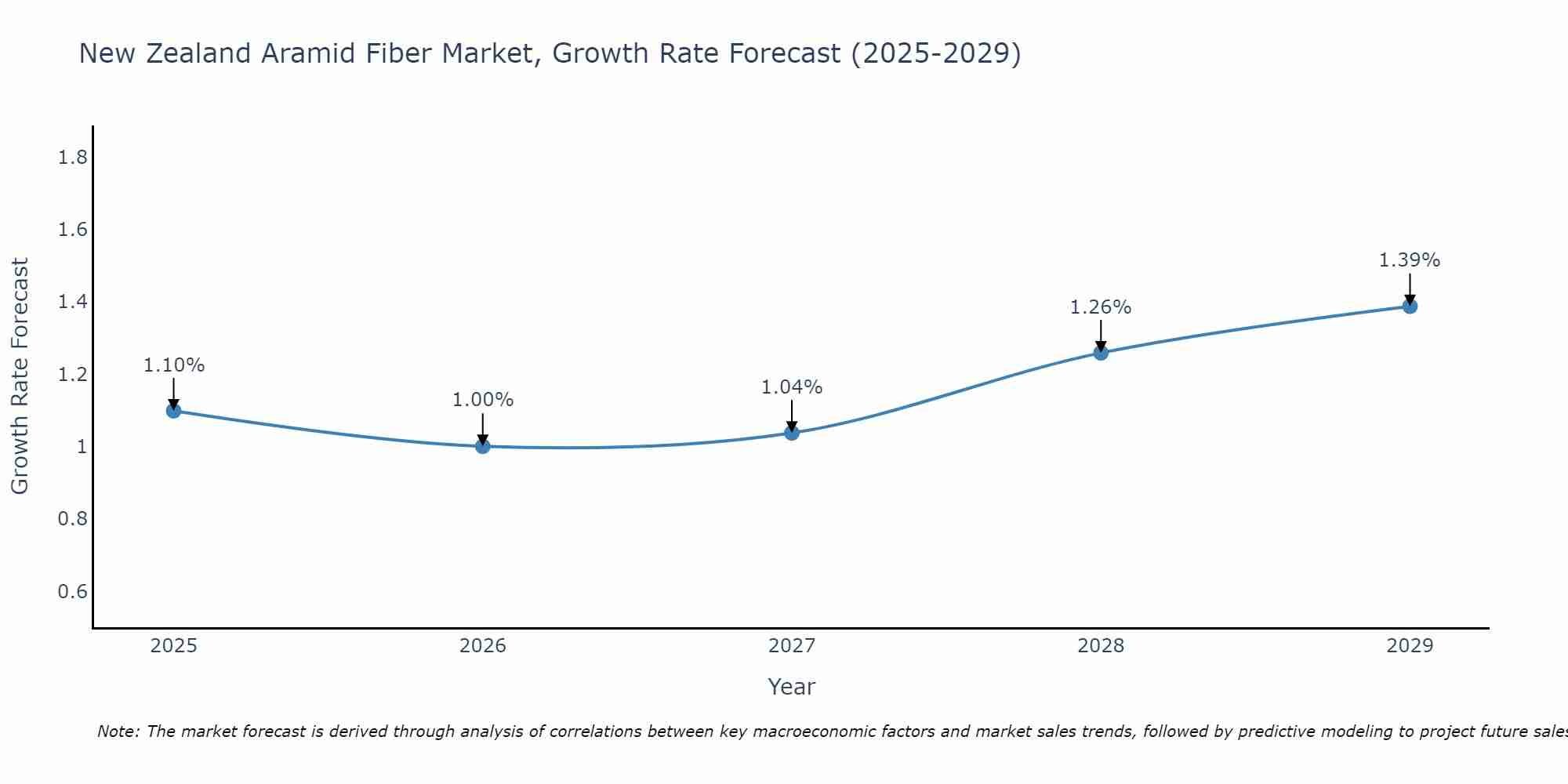 New Zealand Aramid Fiber Market Growth Rate