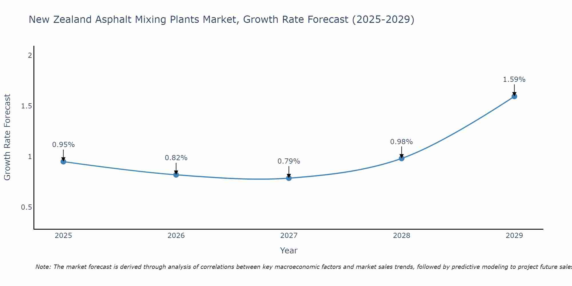 New Zealand Asphalt Mixing Plants Market Growth Rate