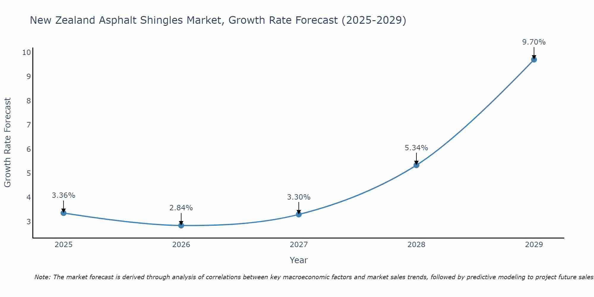 New Zealand Asphalt Shingles Market Growth Rate