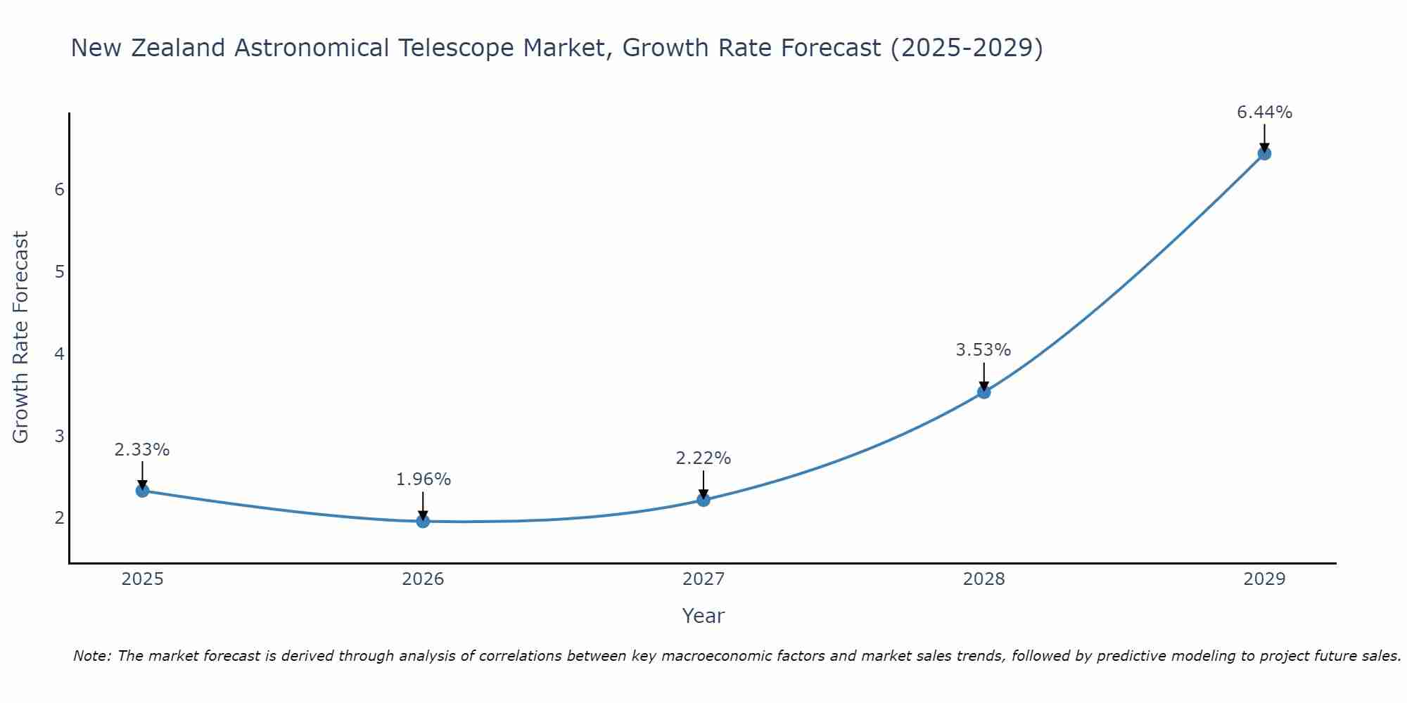 New Zealand Astronomical Telescope Market Growth Rate
