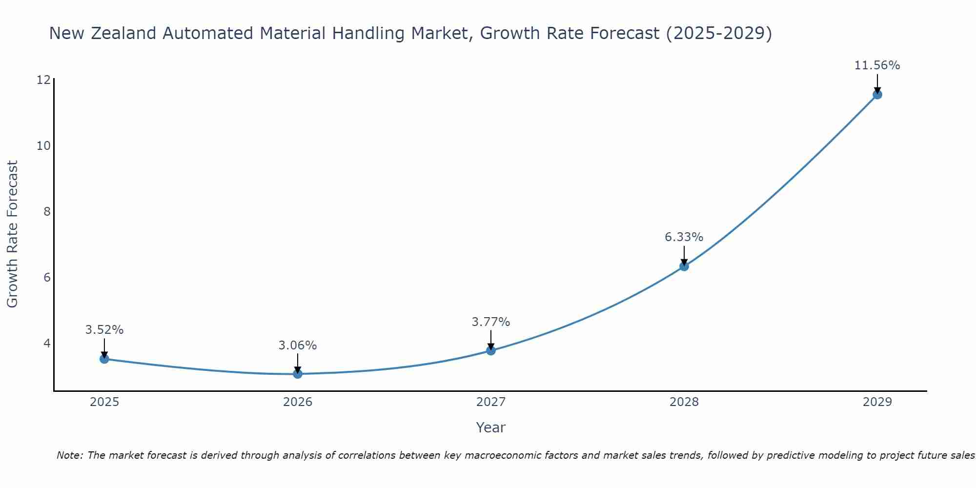 New Zealand Automated Material Handling Market Growth Rate