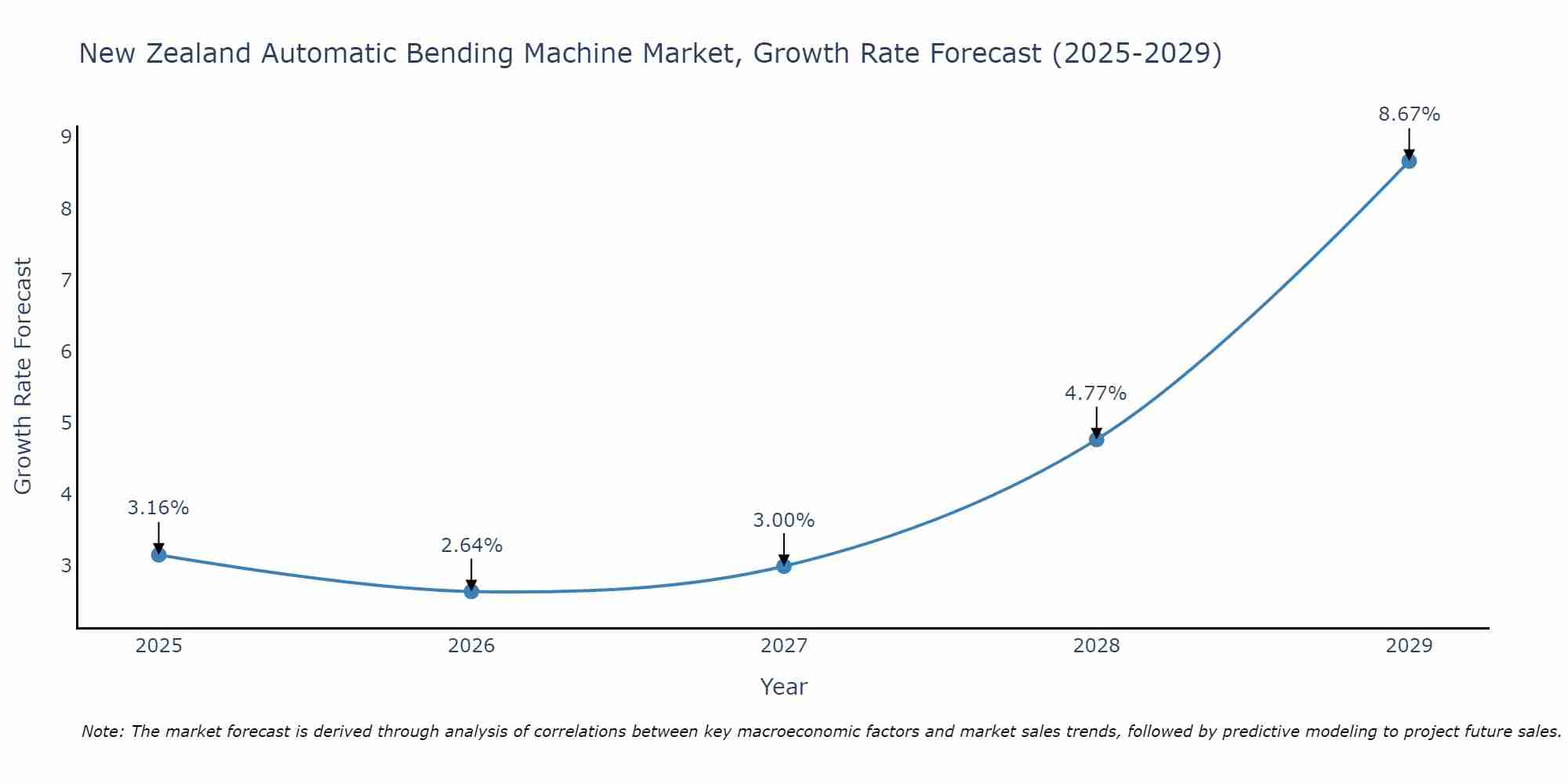 New Zealand Automatic Bending Machine Market Growth Rate