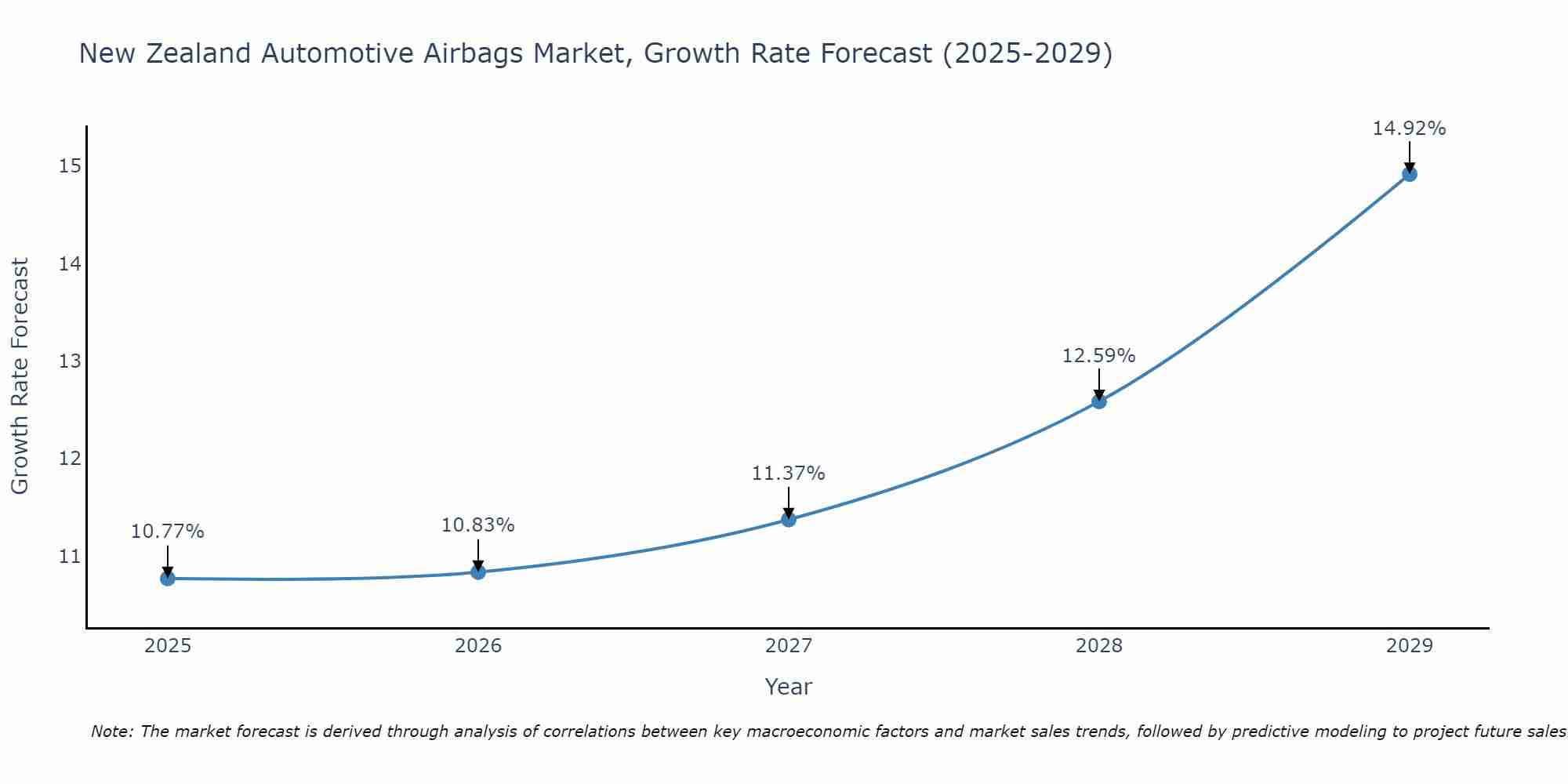 New Zealand Automotive Airbags Market Growth Rate
