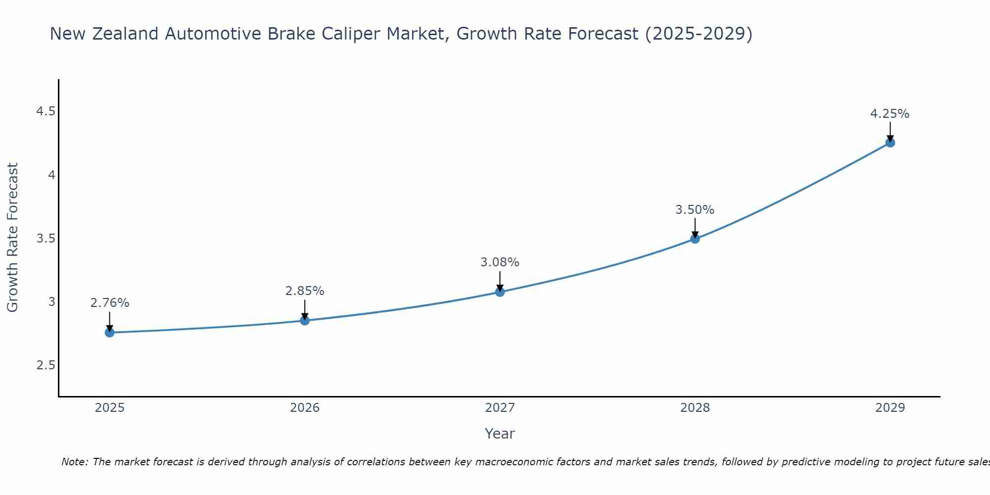 New Zealand Automotive Brake Caliper Market Growth Rate